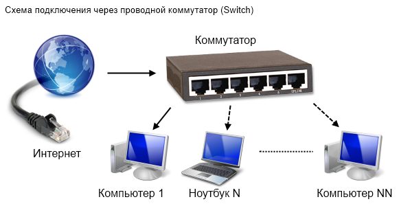 Проверить подключение к сети на планшете